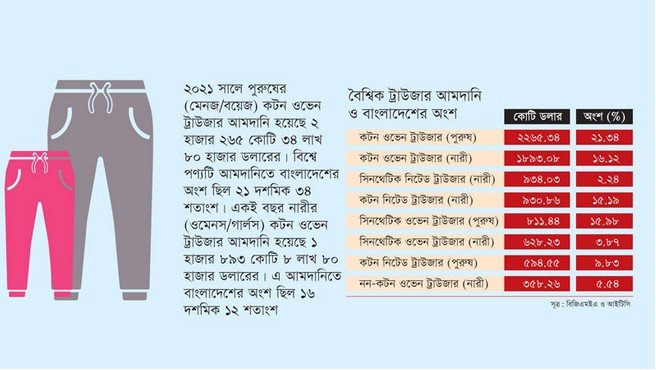 ট্রাউজারের সিংহভাগই সরবরাহ করছে বাংলাদেশ ট্রাউজারের সিংহভাগই সরবরাহ করছে বাংলাদেশ